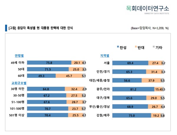 긴급 설문조사 결과를 발표한 목회데이터연구소